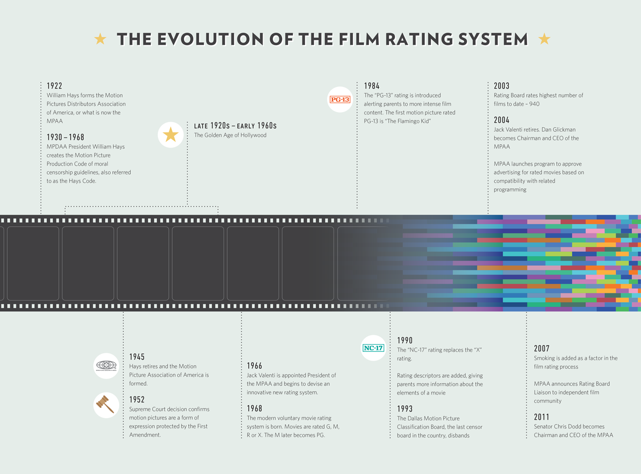 Movie Ratings Explained — Origins & How They've Changed