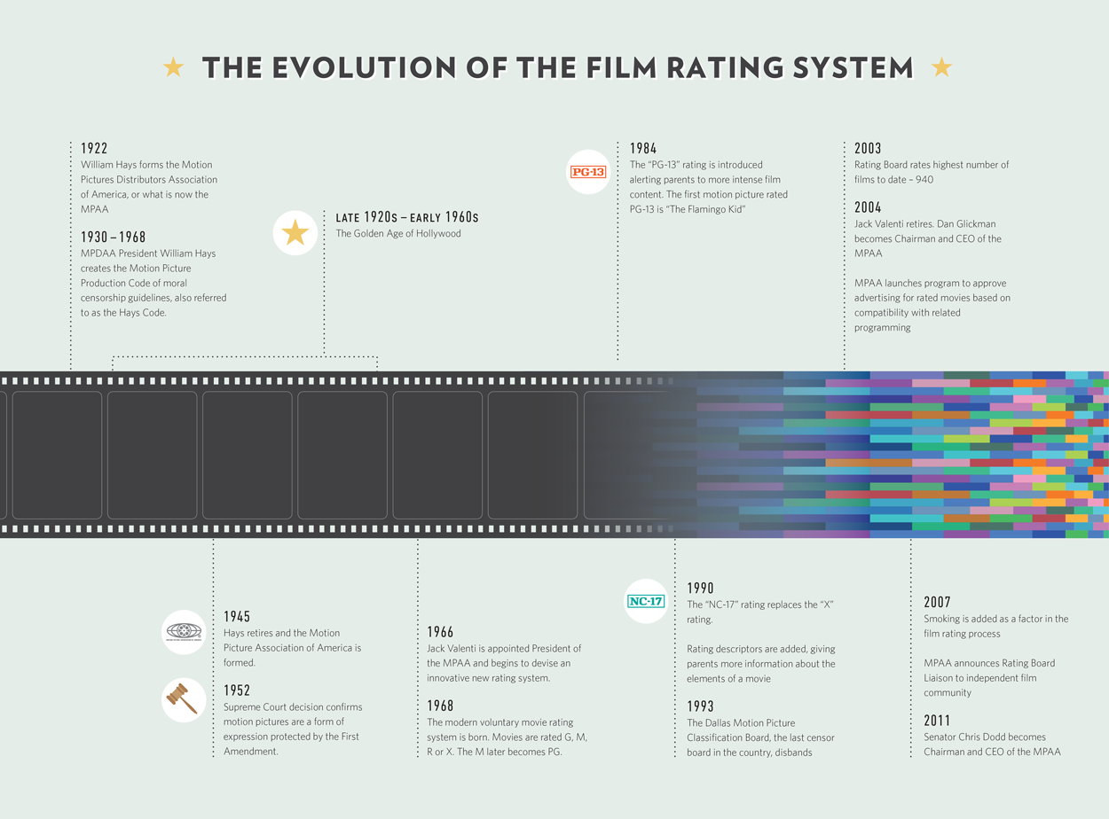 The Origin Of Film Ratings Commodore Waves