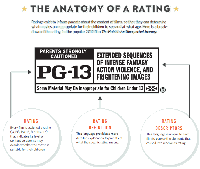 Movie Ratings Explained and Why is a Movie Rated PG-13?